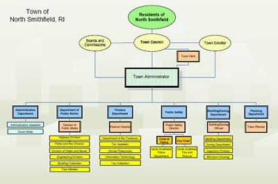 Town Organizational Chart
